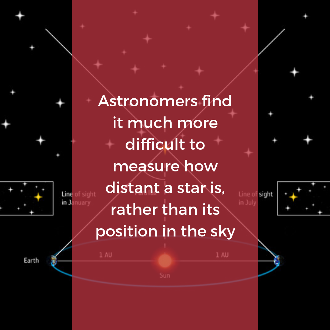 he positions of stars in the sky have been known and measured for millennia, but the first measure of the distance of a star (besides the Sun) from Earth is less than 200 years old! This incredible endeavor was finally accomplished in 1838 by Friedrich Bessel, when he determined the distance of 61 Cygni: the star measured to be 10.3 ly away from the Sun (100.000.000.000.000 km, or one hundred thousand billion km).